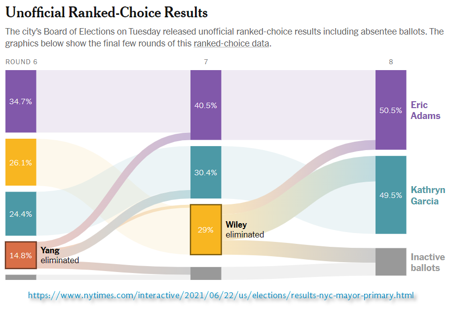 Unofficial NYC 2021 Dem Mayor Ranked choice results in Sankey chart published by New York Times